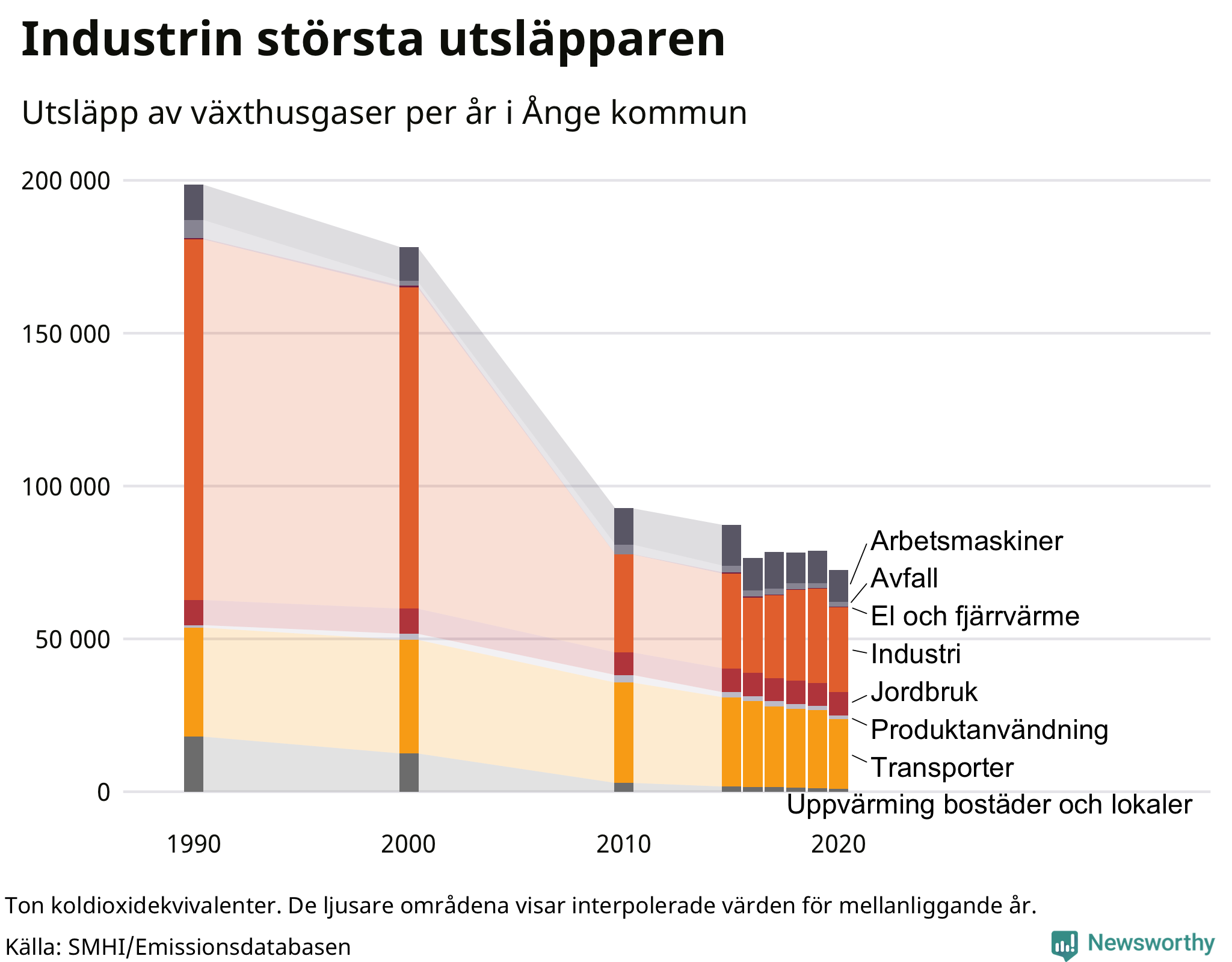 Utsläpp per sektor sedan 1990
